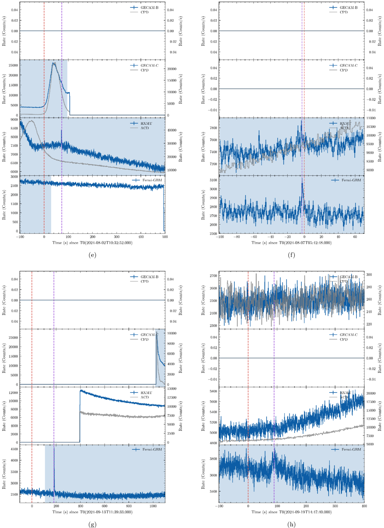 Multi-instrument Search for Gamma-Ray Counterpart of X-Ray