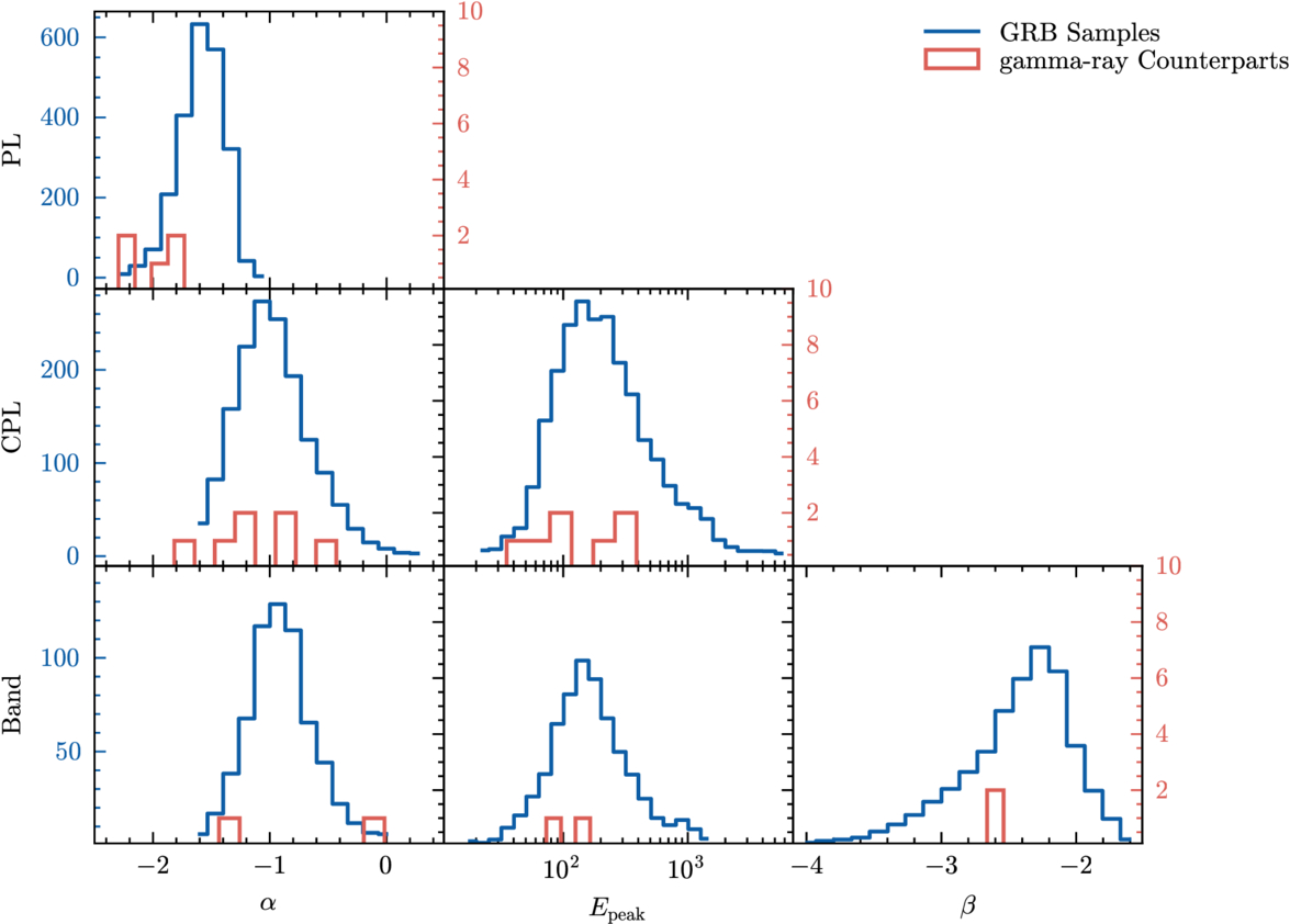 Multi-instrument Search for Gamma-Ray Counterpart of X-Ray
