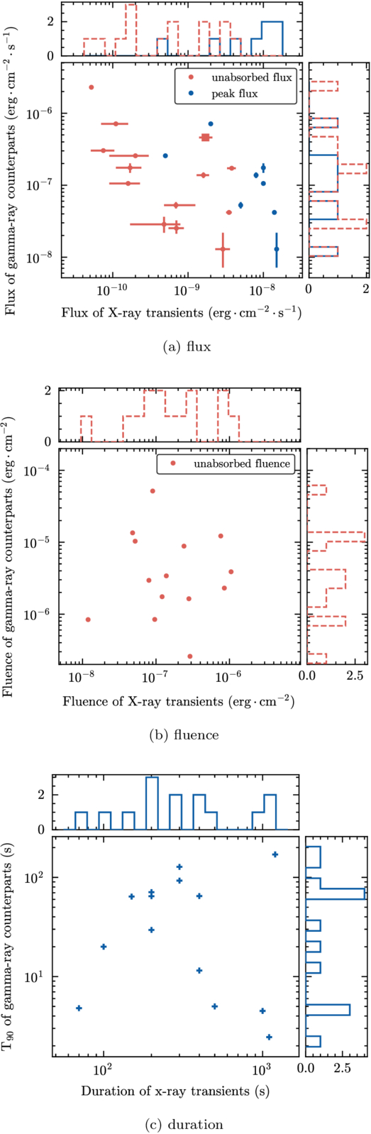 Multi-instrument Search for Gamma-Ray Counterpart of X-Ray