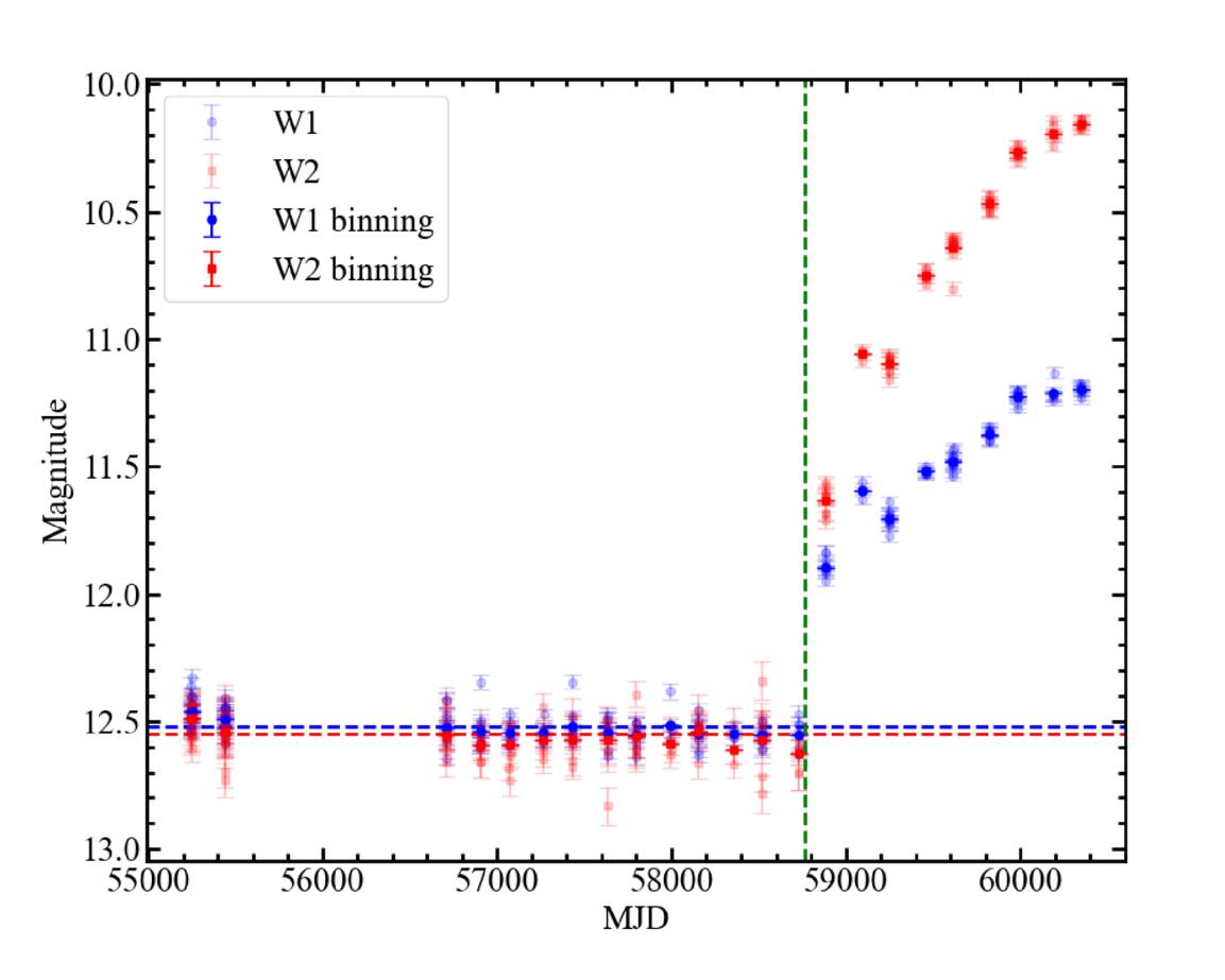 A Torus Remnant Revealed by the Infrared Echo of Tidal Disruption Event AT  2019qiz: Implications for the Missing Energy and Quasiperiodic Eruption  Formation - IOPscience