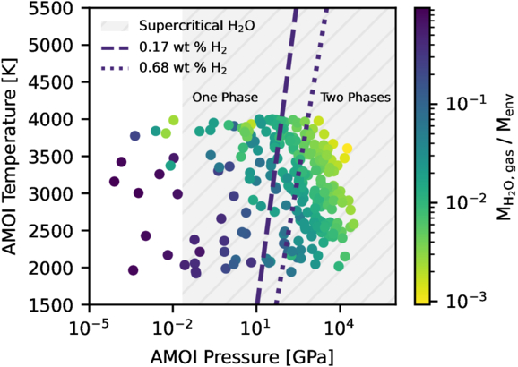 Sub Neptunes Are Drier than They Seem: Rethinking the Origins of Water Sub Neptunes Are Drier than They Seem: Rethinking the Origins of Water