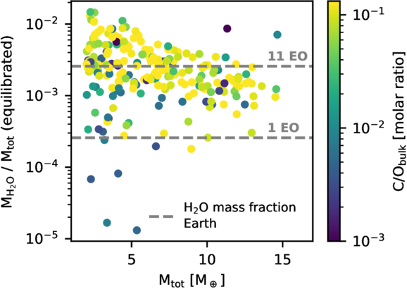 Sub Neptunes Are Drier than They Seem: Rethinking the Origins of Water Sub Neptunes Are Drier than They Seem: Rethinking the Origins of Water