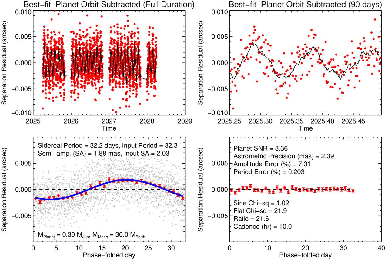 Astrometric Methods for Detecting Exomoons Orbiting Imaged Exoplanets ...