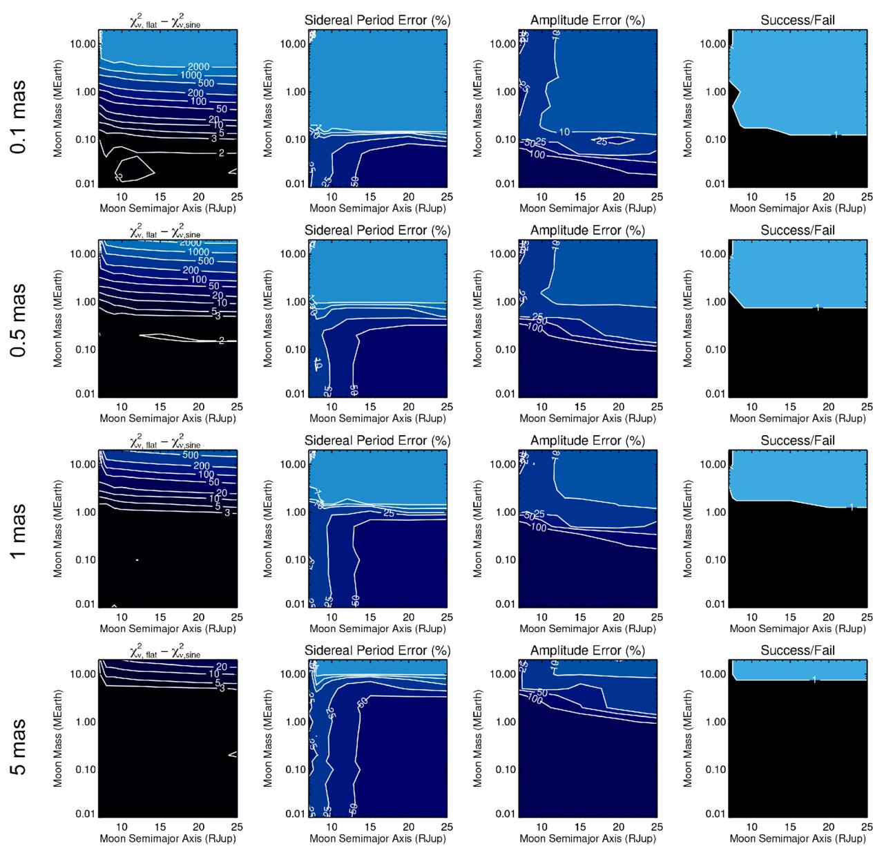 Astrometric Methods for Detecting Exomoons Orbiting Imaged Exoplanets ...