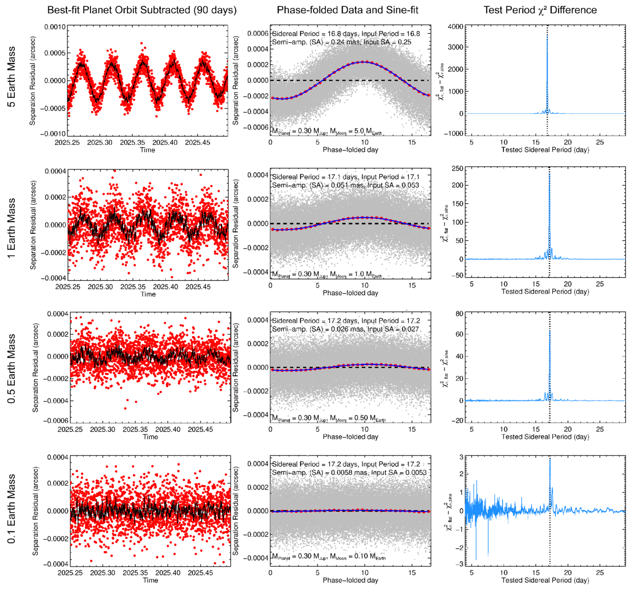 Astrometric Methods for Detecting Exomoons Orbiting Imaged Exoplanets ...