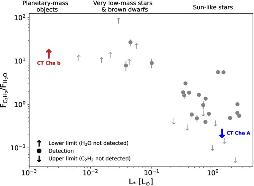 Il grafico mostra il rapporto tra C₂H₂ e H₂O in funzione della luminosità della stella: il disco di CT Cha b ha molta più C₂H₂ rispetto all’acqua, mentre in quello di CT Cha A l’acetilene non è stato rilevato. Credits: Cugno et al. 2025