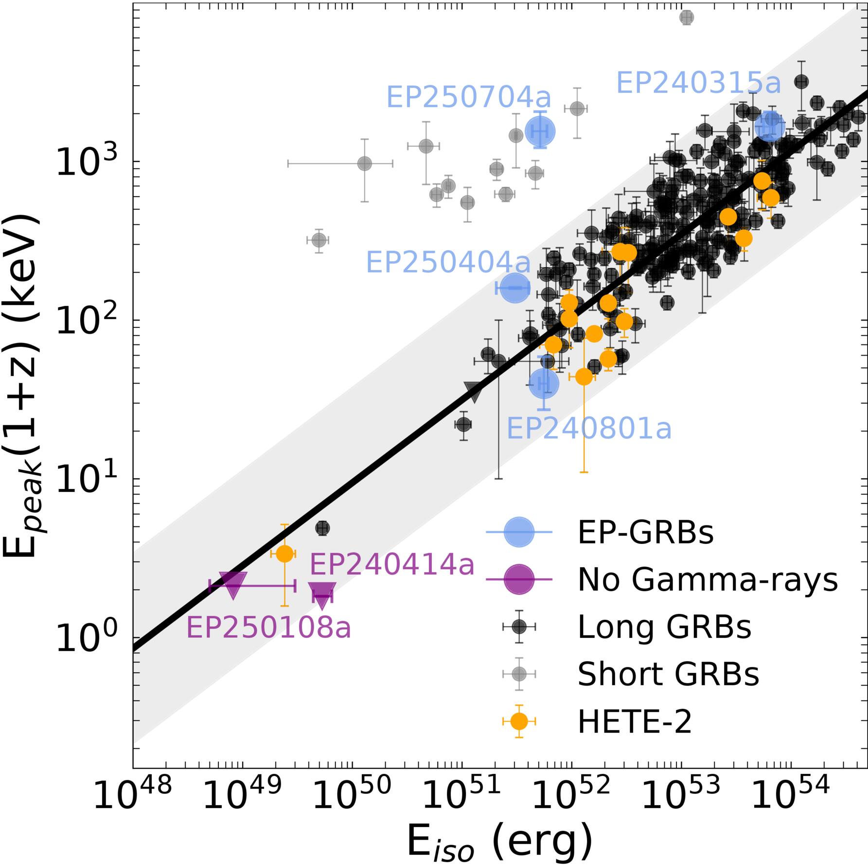 The Redshift Distribution of Einstein Probe Transients Supports