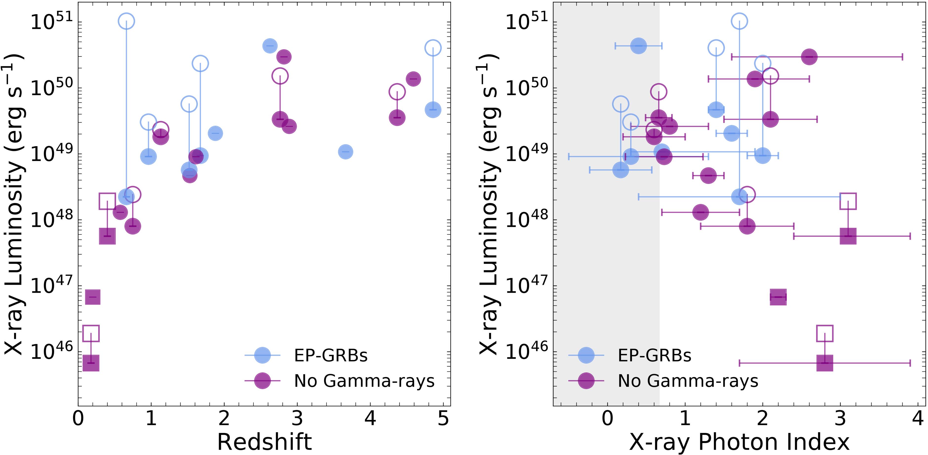 The Redshift Distribution of Einstein Probe Transients Supports