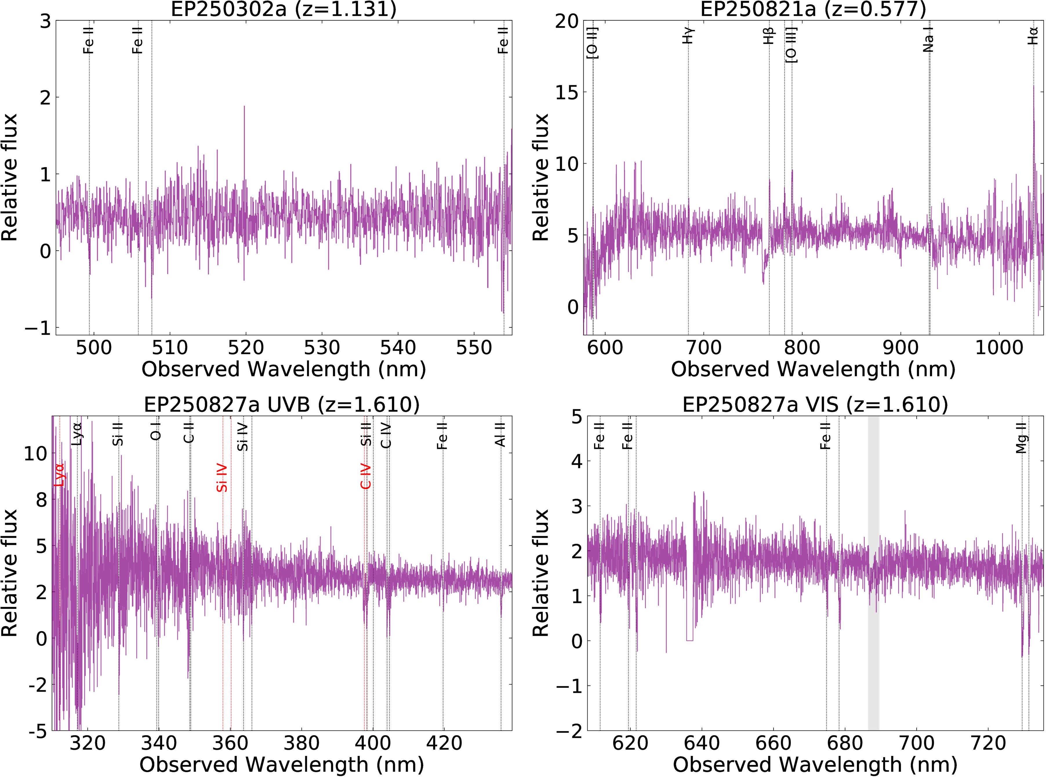 The Redshift Distribution of Einstein Probe Transients Supports
