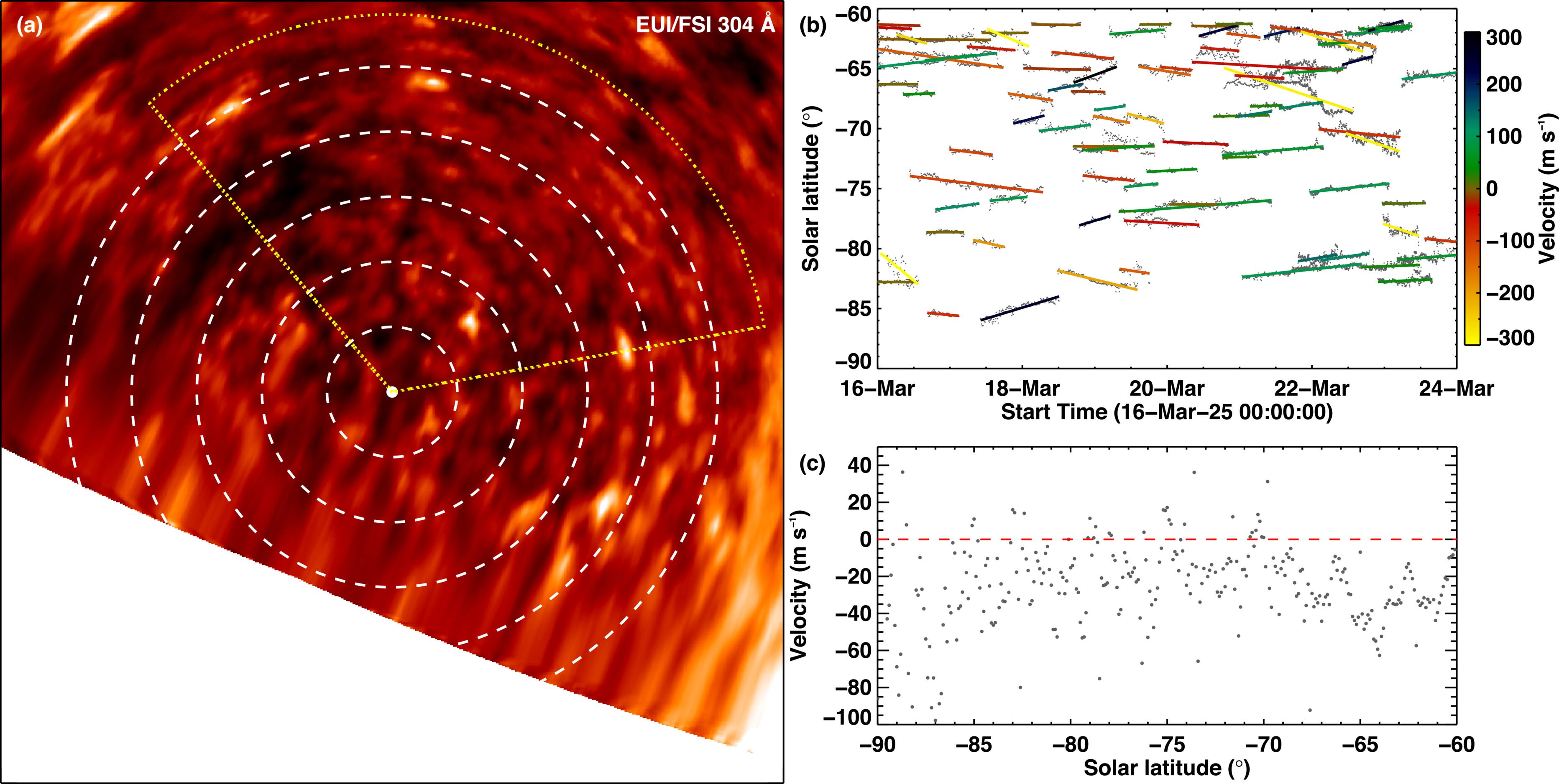 La mappa mostra il moto verso il polo sud di punti luminosi nella rete magnetica solare, tracciati tramite immagini nell'ultravioletto estremo: le linee colorate indicano la velocità del movimento latitudinale, con valori negativi associati alla migrazione polare. Credits: Chitta et al. 2025