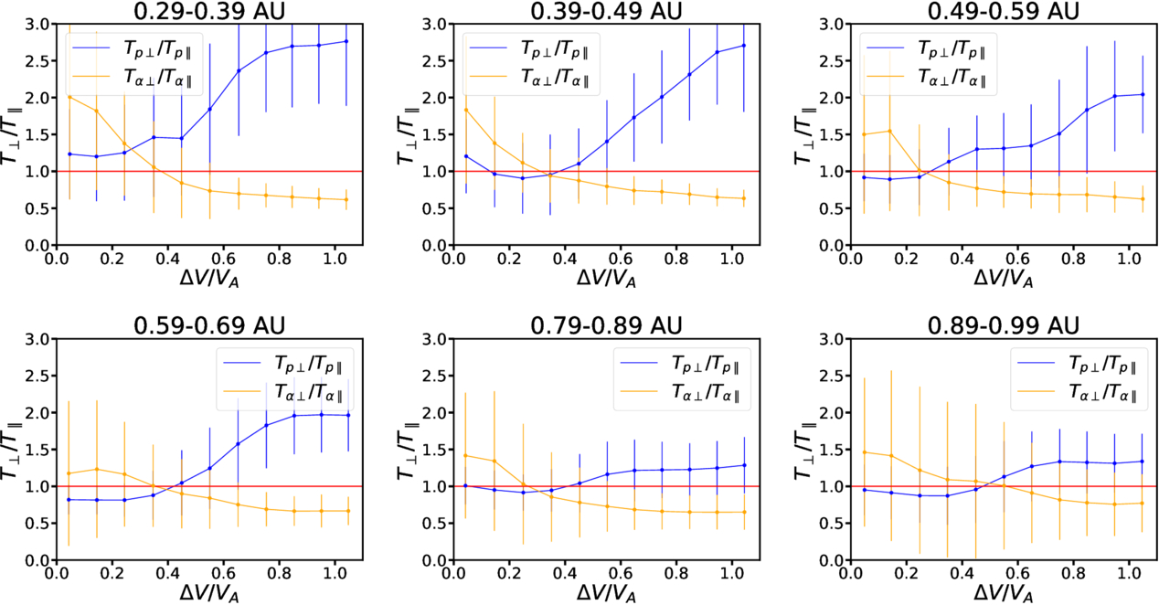 Solar Wind Temperature Probing the Evolution of Solar Wind Temperature Anisotropies in the ...