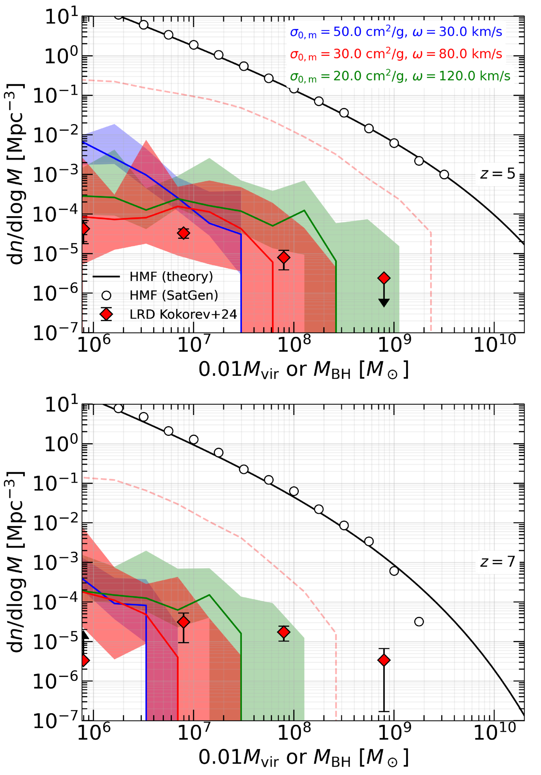 Formation of the Little Red Dots from the Core Collapse of Self ...
