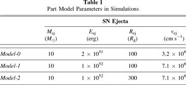 Simulations of Tidal Disruption of Supernova in Galaxy Nuclear Region ...