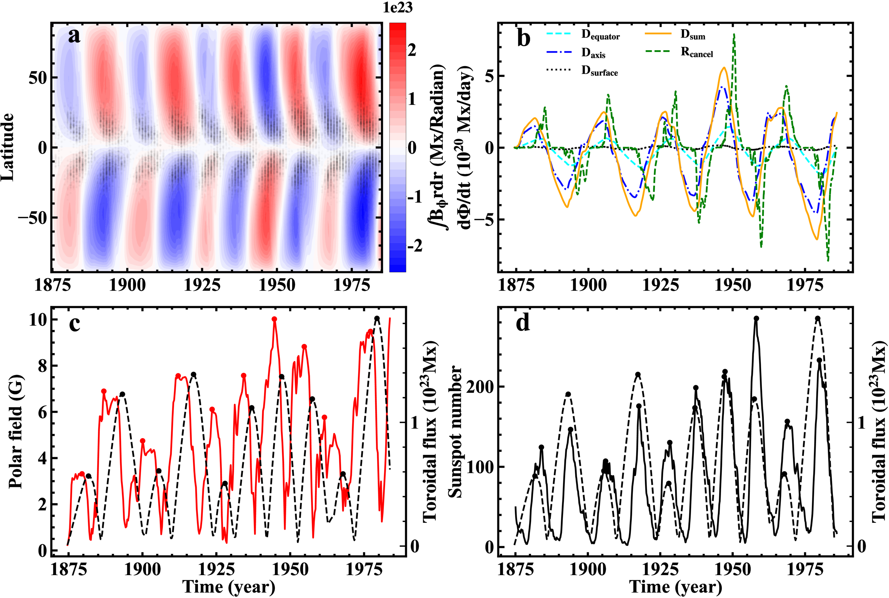 Exploring the Dominant Process of Solar Toroidal Magnetic Flux Loss ...