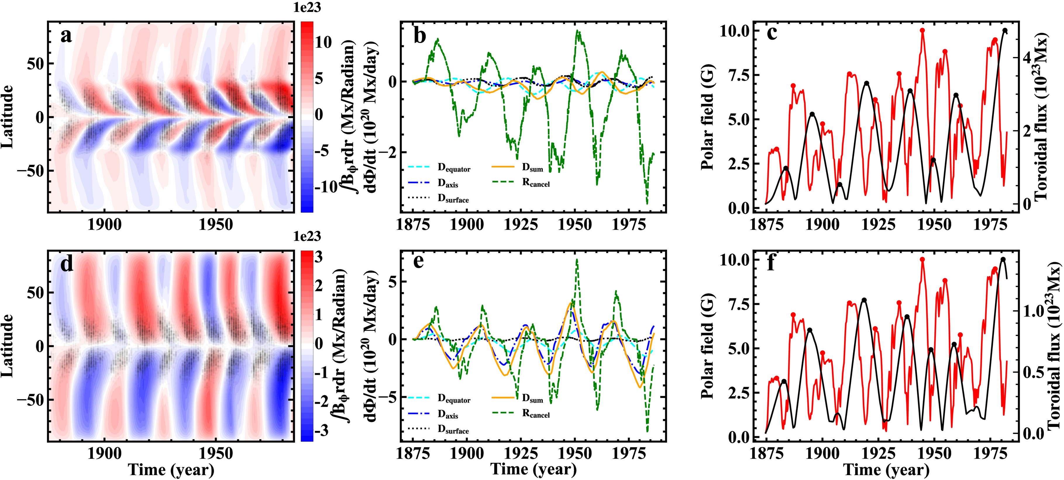 Exploring the Dominant Process of Solar Toroidal Magnetic Flux Loss ...