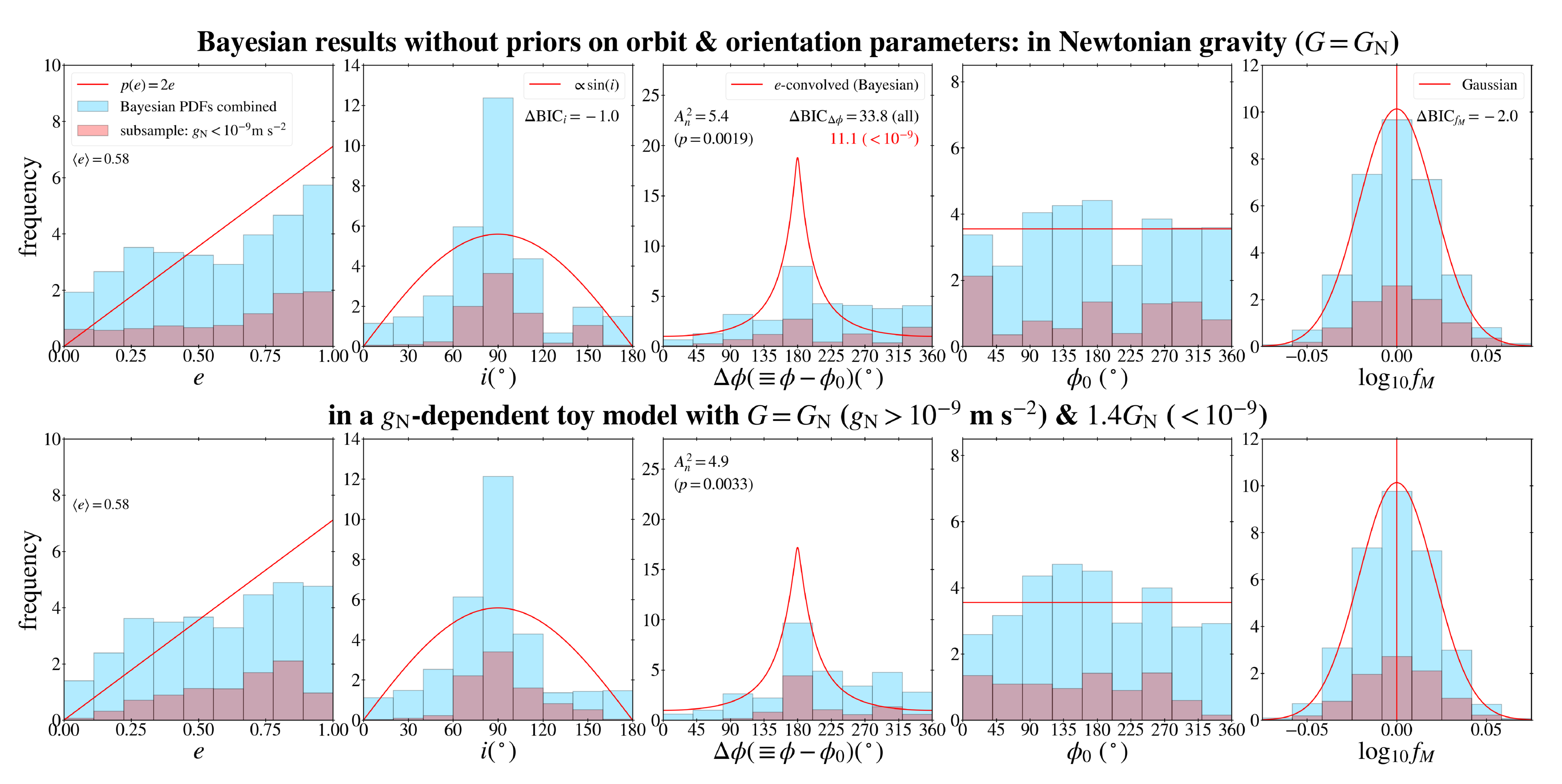 Bayesian Inference of Gravity through Realistic 3D Modeling of Wide ...
