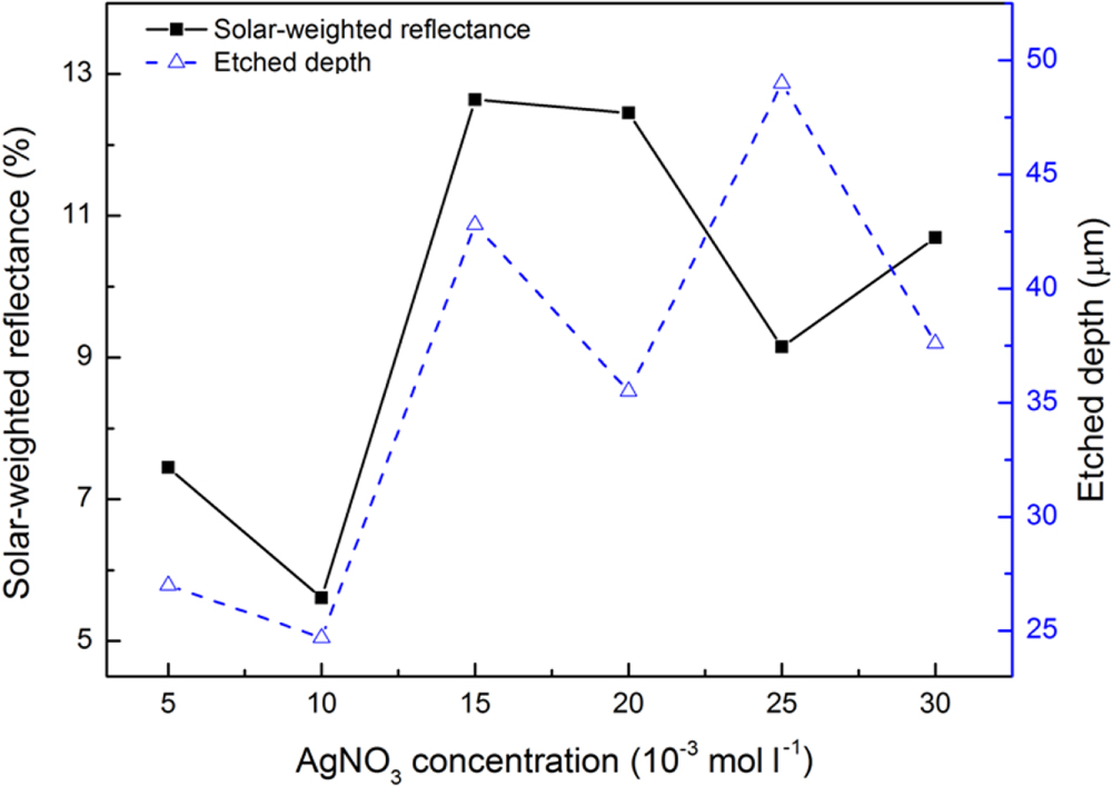 Formation of silver nanoparticles and their application for suppressing ...