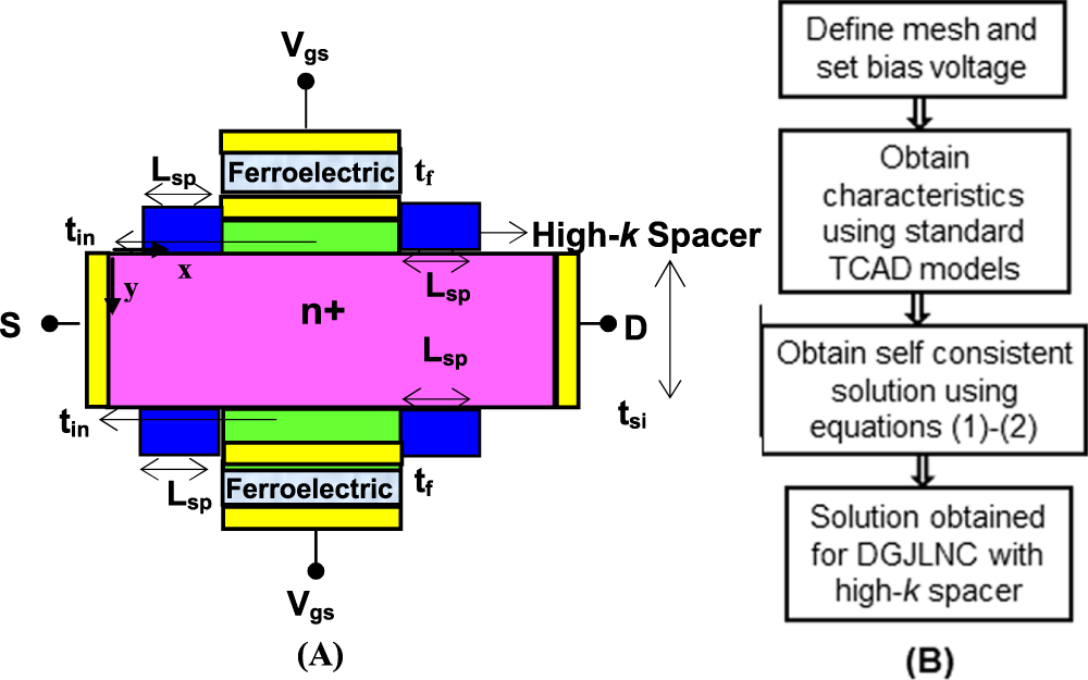 figure 1 from high-k spacer gate stack engineered,... Performance assessment of symmetric double gate negative capacitance ...