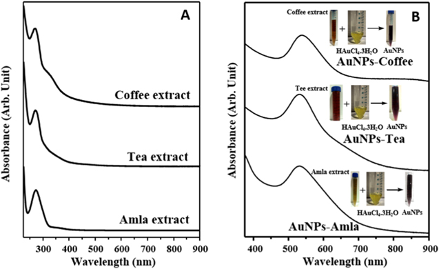 Green chemistry approach for gold nanoparticles synthesis using plant ...