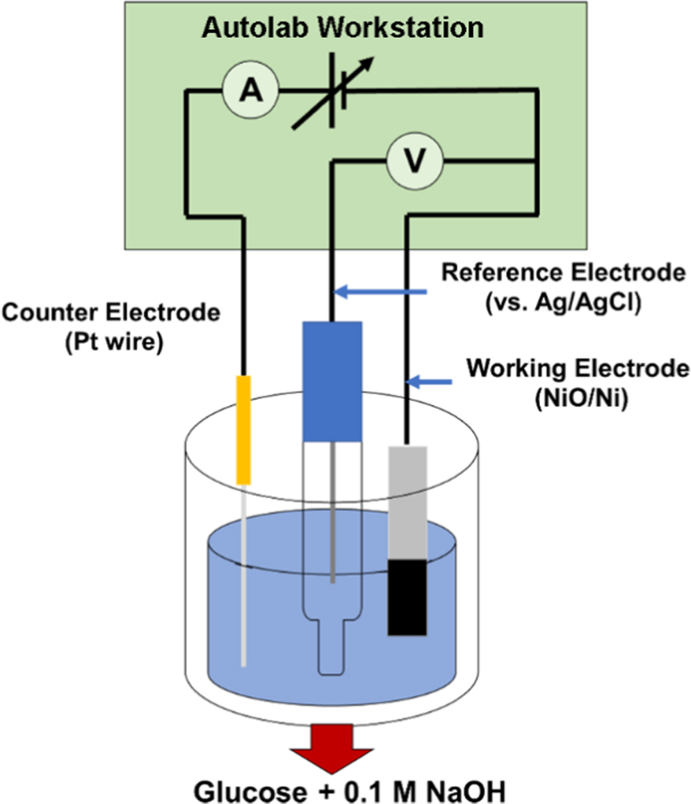 A highly sensitive non-enzymatic glucose electrochemical sensor based ...