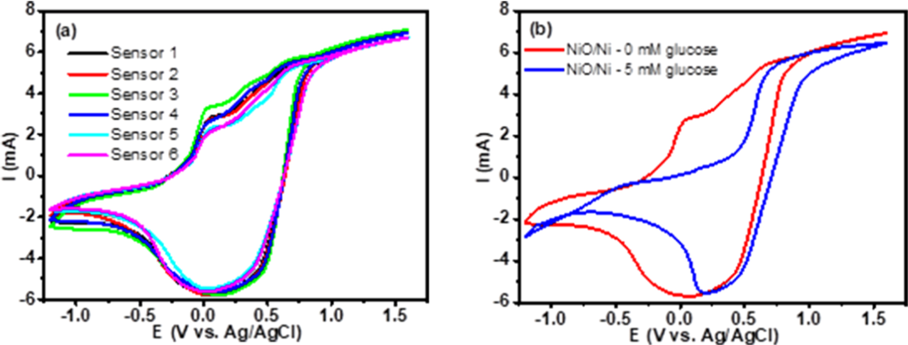 A highly sensitive non-enzymatic glucose electrochemical sensor based ...
