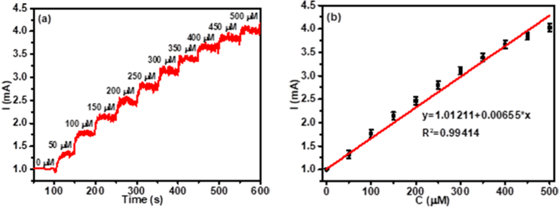 A highly sensitive non-enzymatic glucose electrochemical sensor based ...