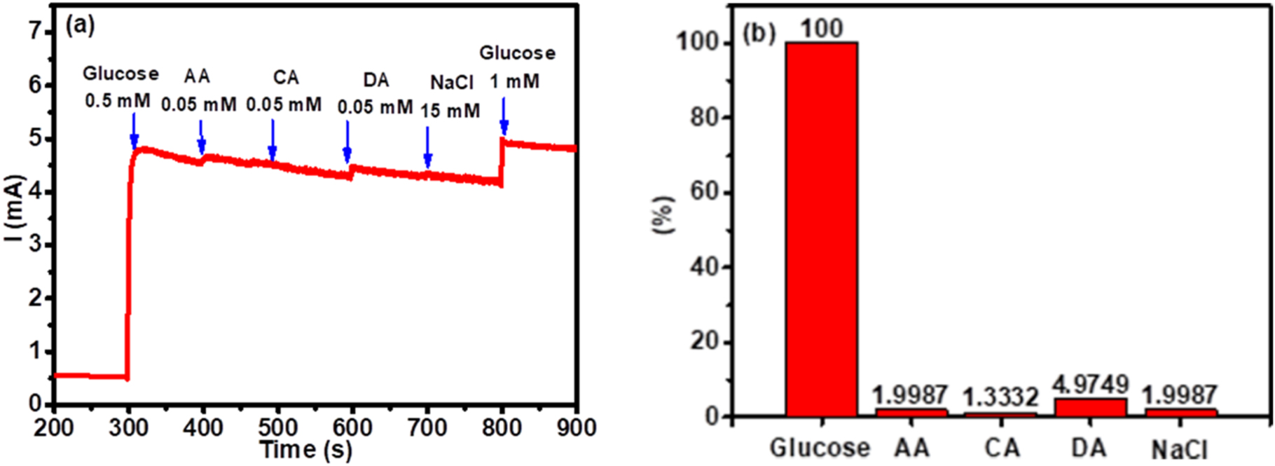 A highly sensitive non-enzymatic glucose electrochemical sensor based ...