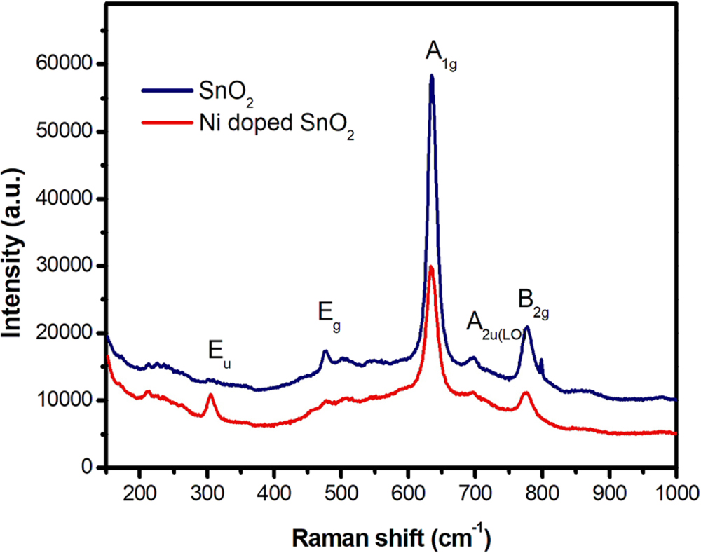 Analyzing the role of Ni dopant to change the structural, optical and ...