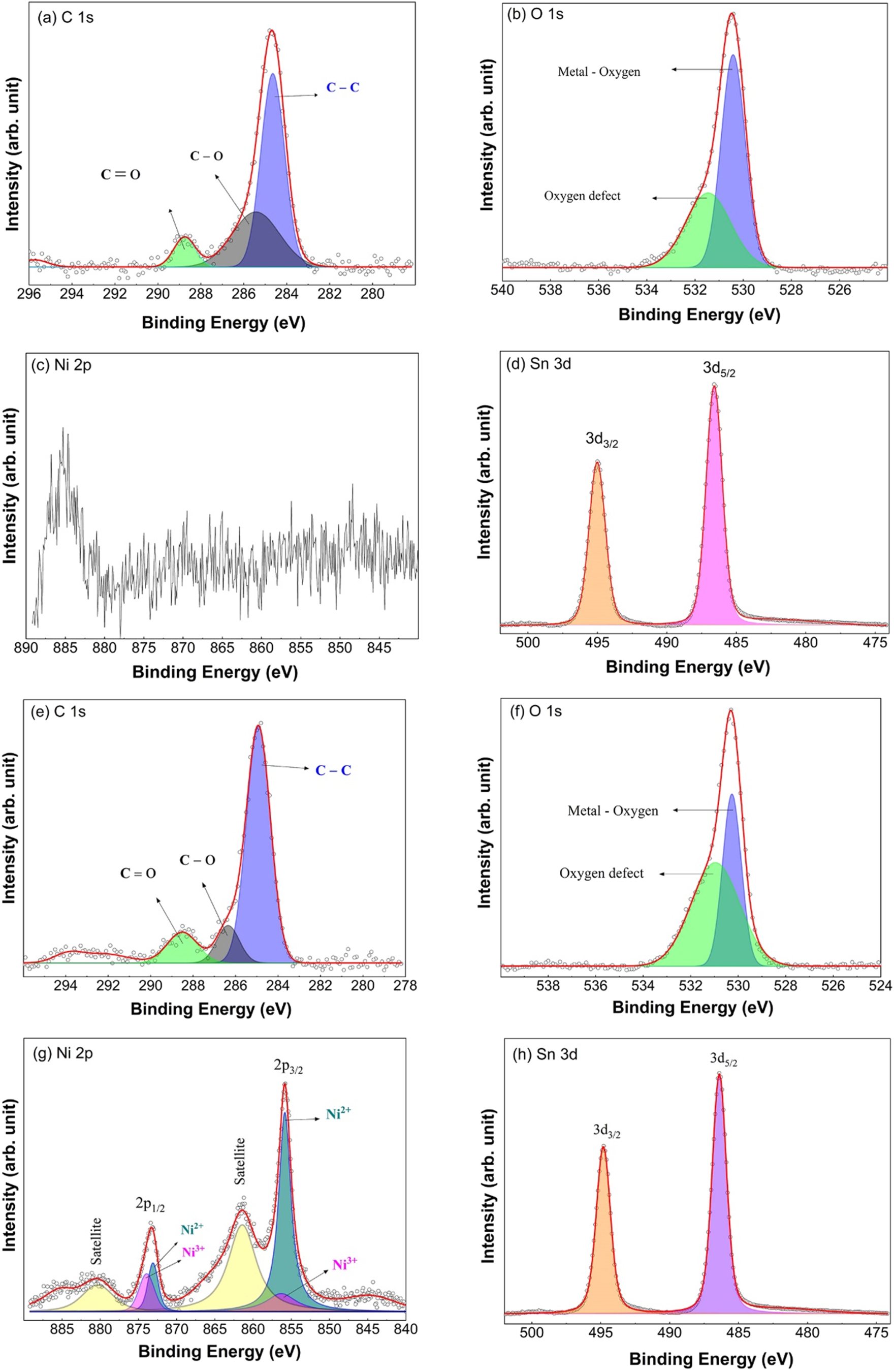 Analyzing the role of Ni dopant to change the structural, optical and ...