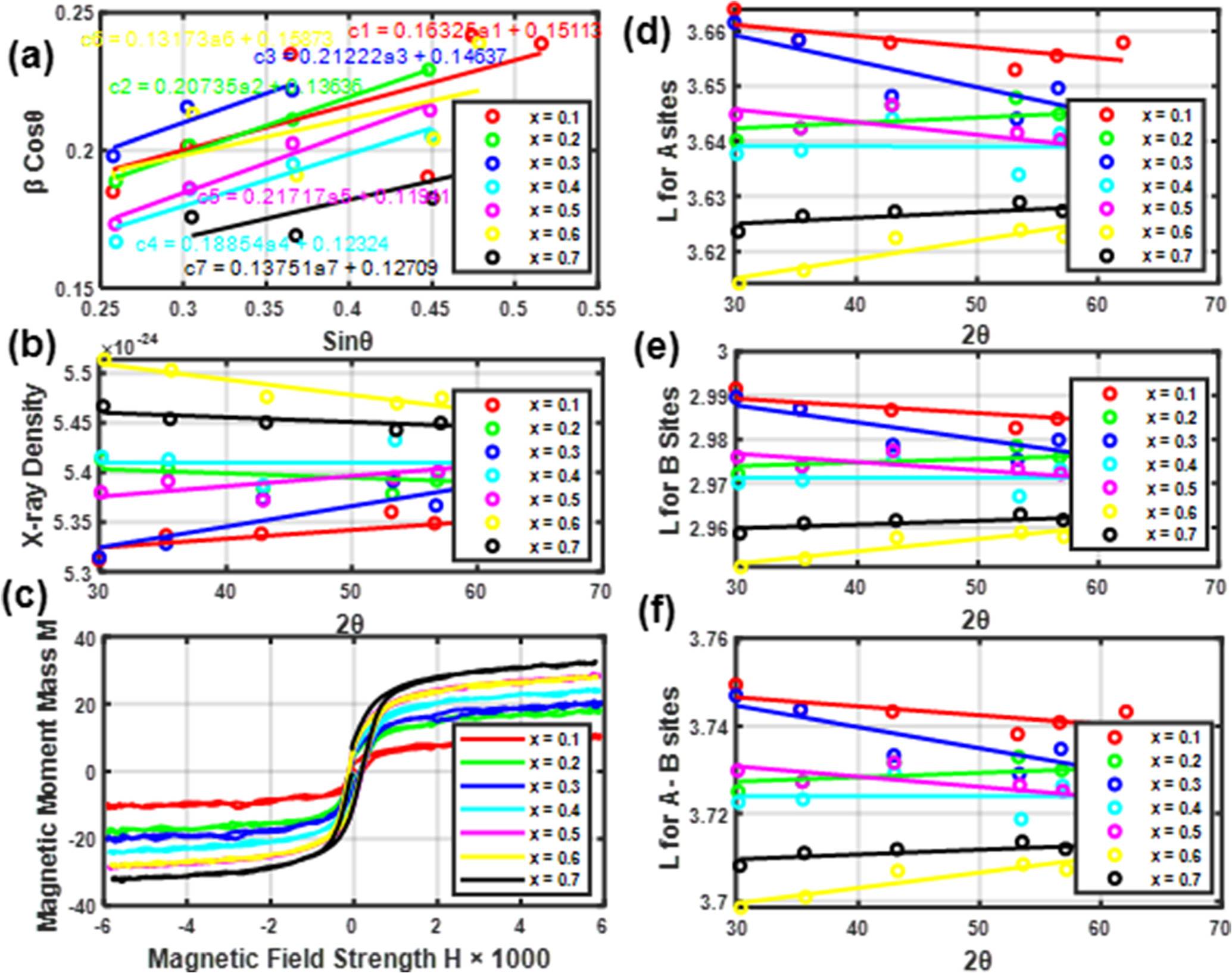 Effect of Cu doping on structural and magnetic properties of Cu x Zn1-x ...