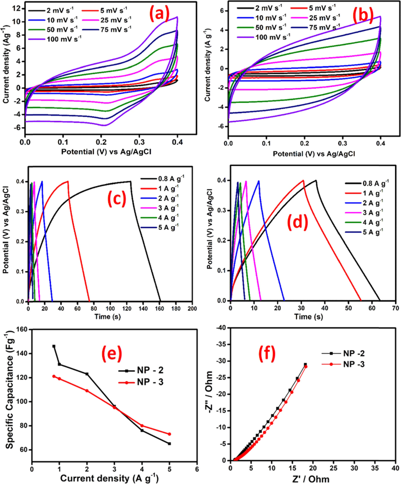 Investigating the electrochemical and antibacterial activities of ...