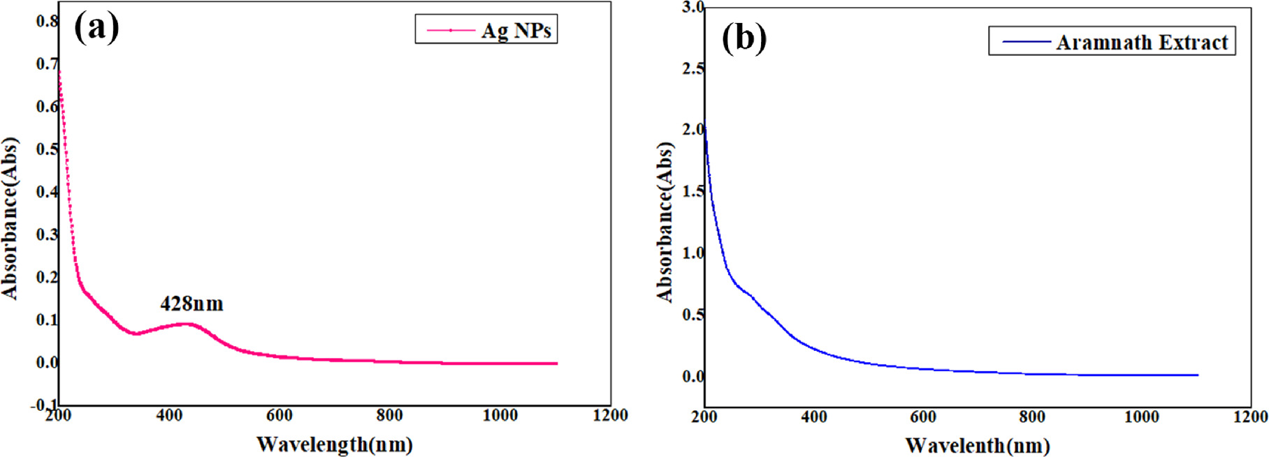 Synthesis, evaluation, and monitoring of red amaranth extract for power ...
