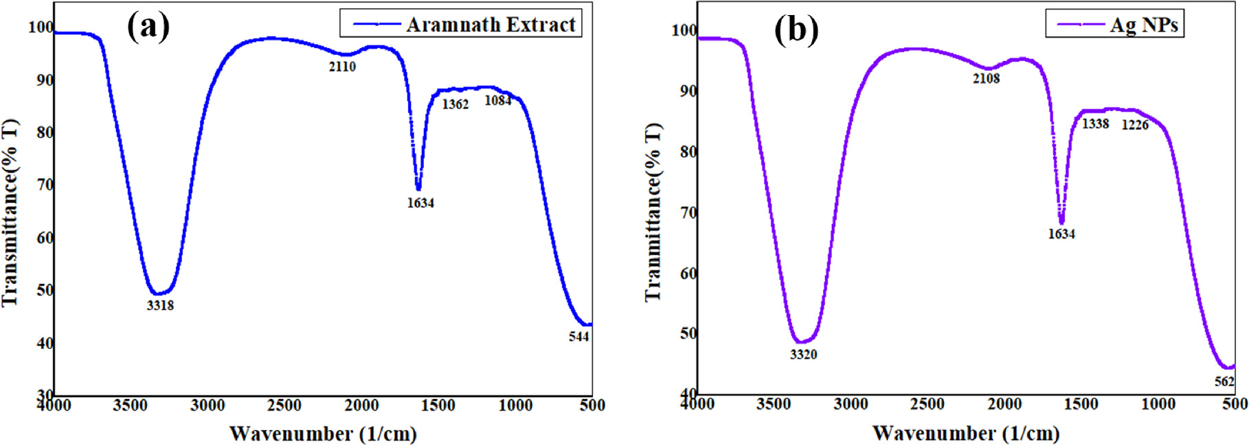 Synthesis, evaluation, and monitoring of red amaranth extract for power ...