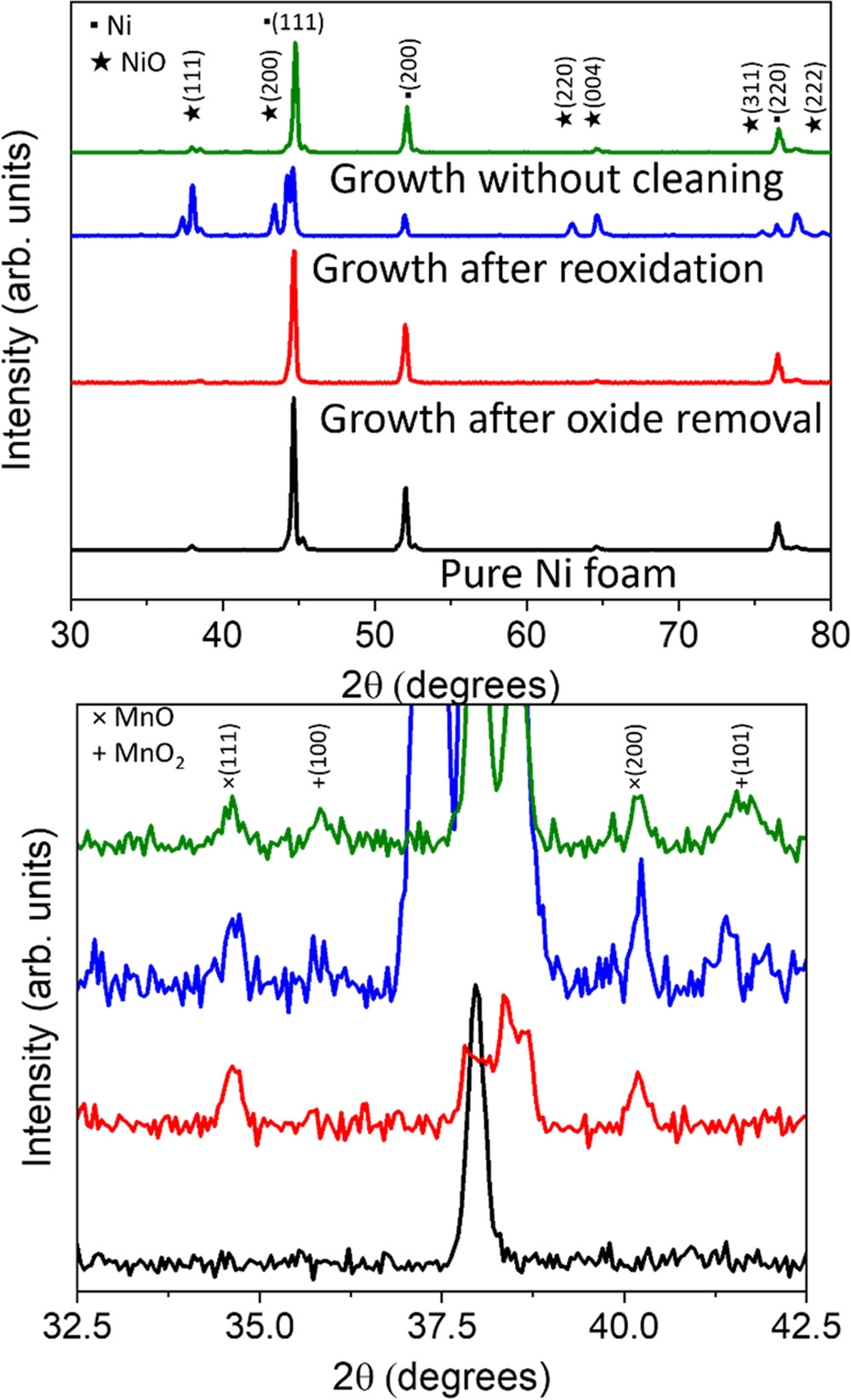 The effect of nickel oxide in the direct growth of MnOx on Ni foam by  chemical vapor deposition - IOPscience