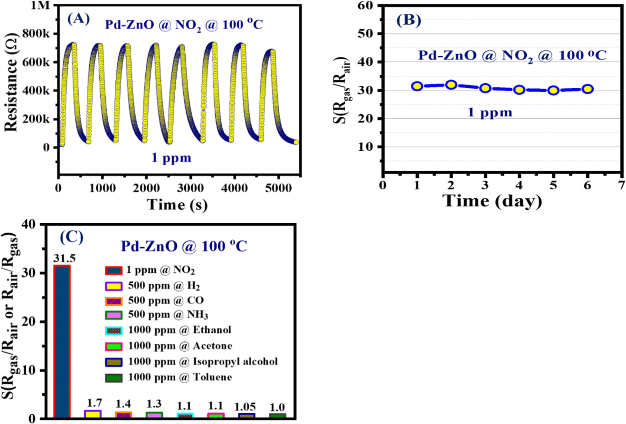 Excellent NO2 sensor based on porous Pd-ZnO nanorods prepared by a ...