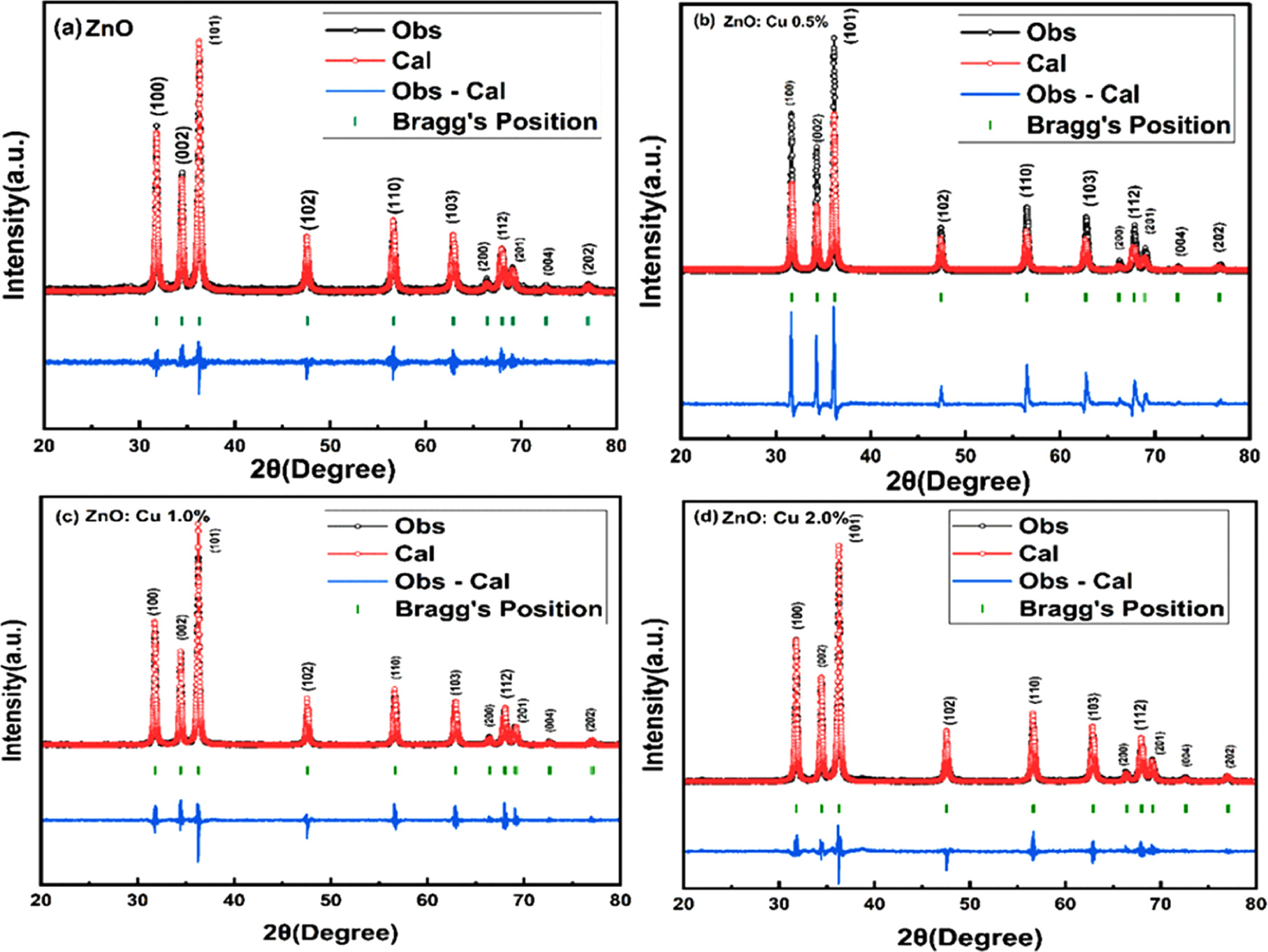 Tailoring band gap of ZnO nanoparticles via Cu doping for improved ...