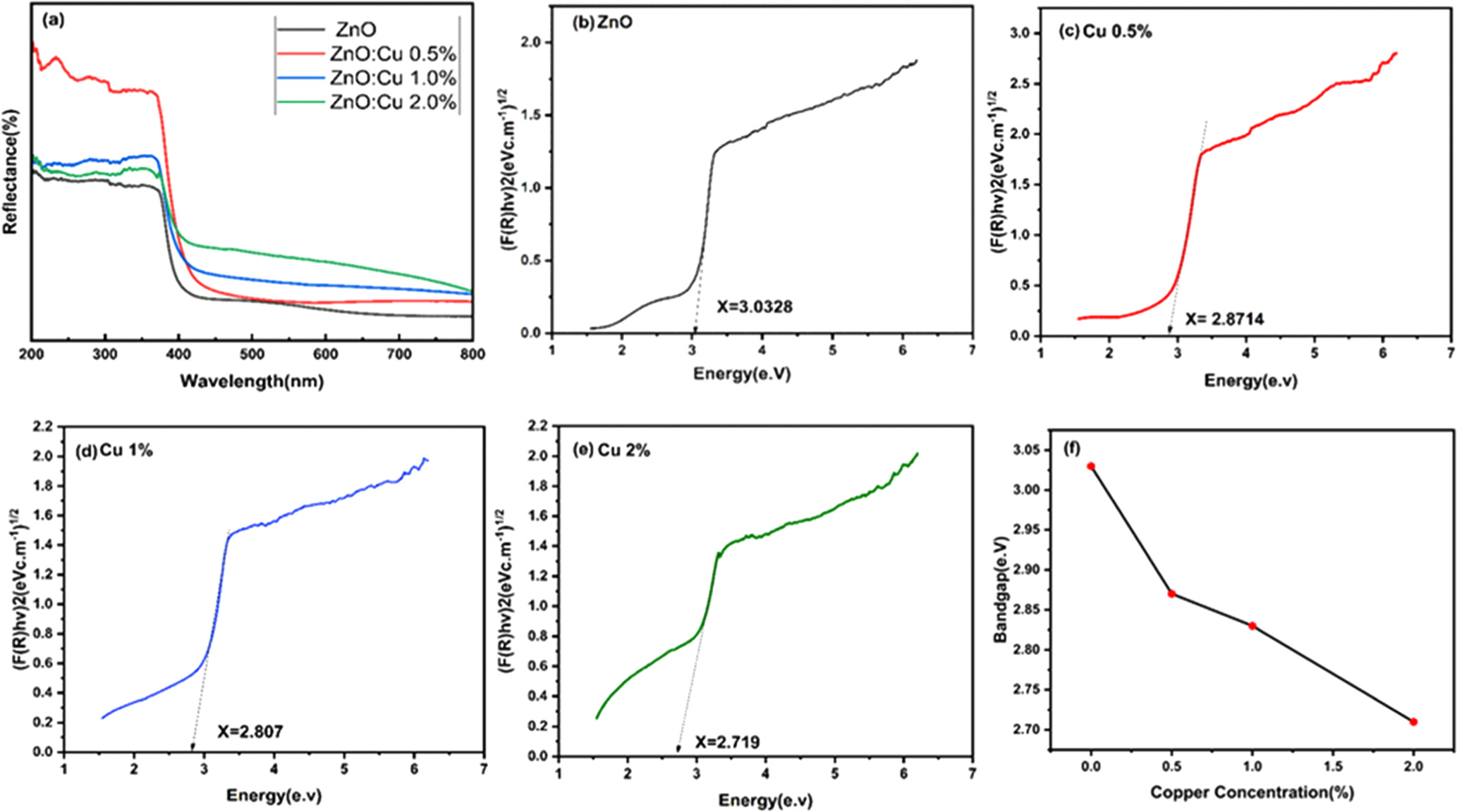 Tailoring band gap of ZnO nanoparticles via Cu doping for improved ...