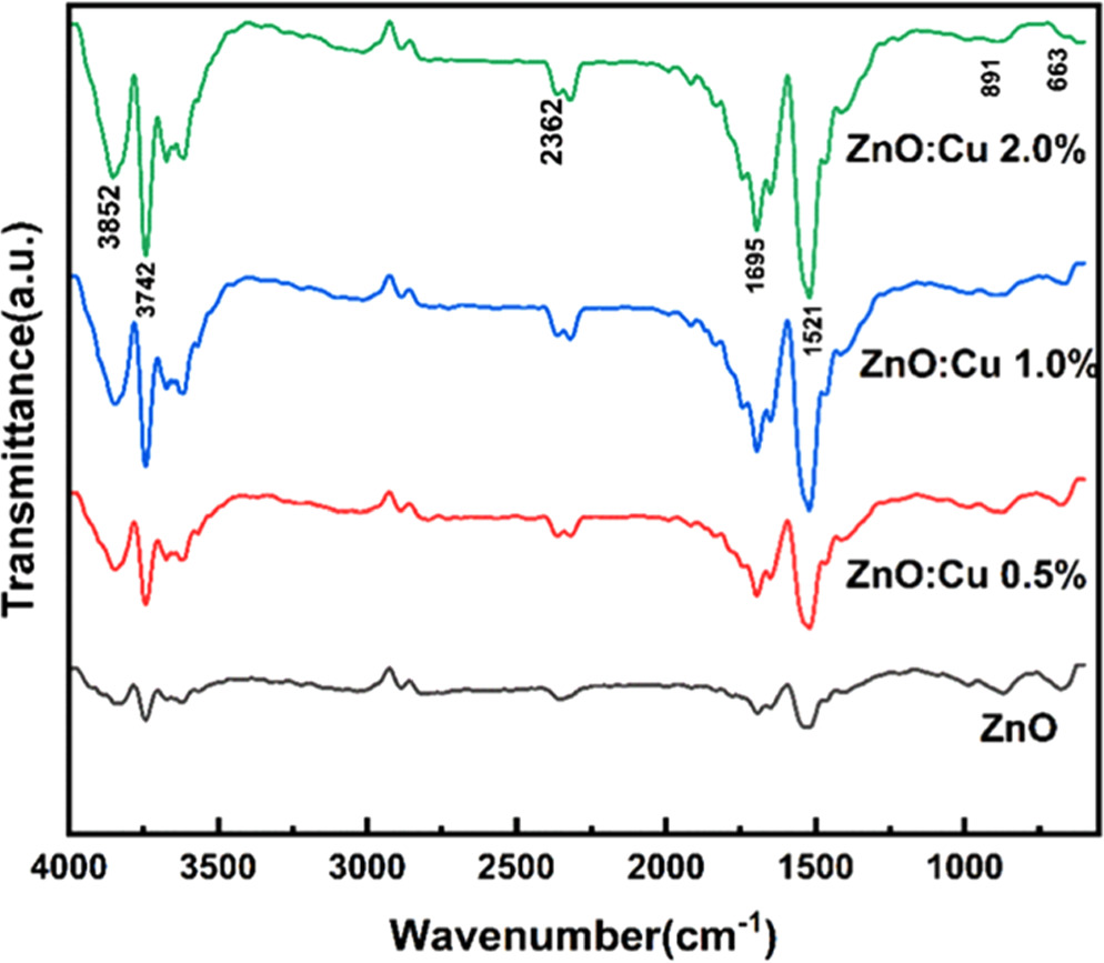 Tailoring band gap of ZnO nanoparticles via Cu doping for improved ...