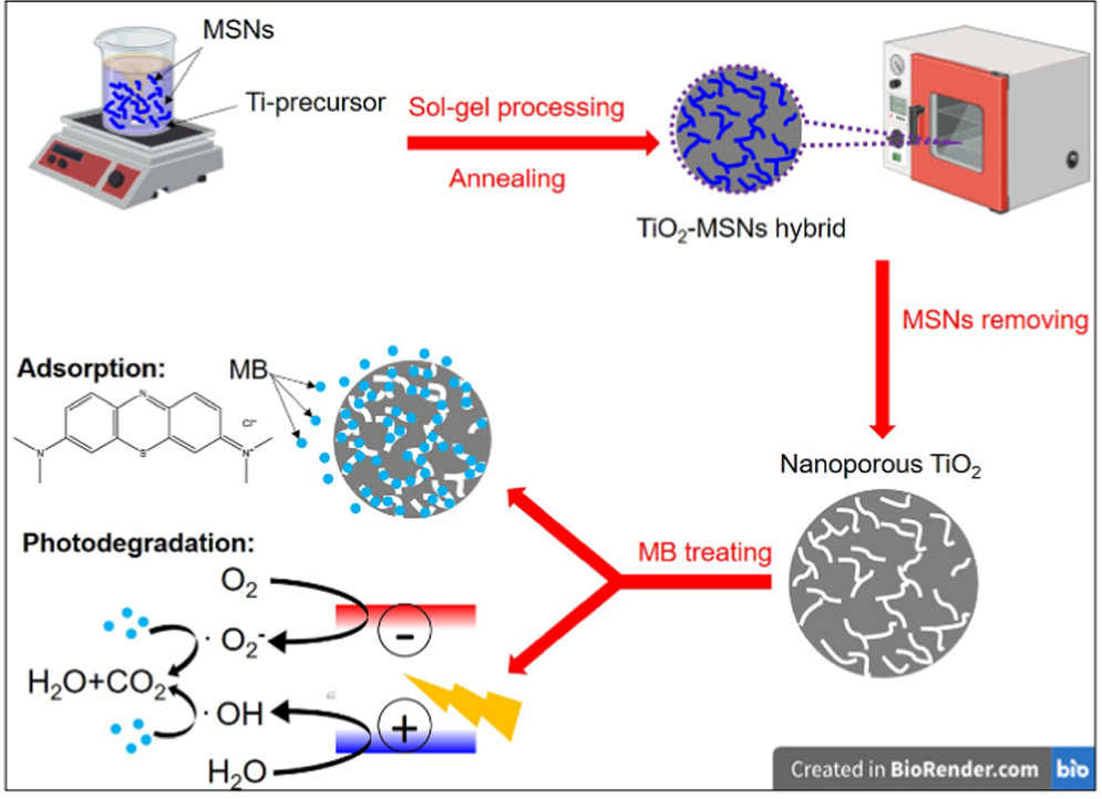 Metsorb Tio2 Media Combined adsorption and photocatalytic properties of porous TiO2 ...