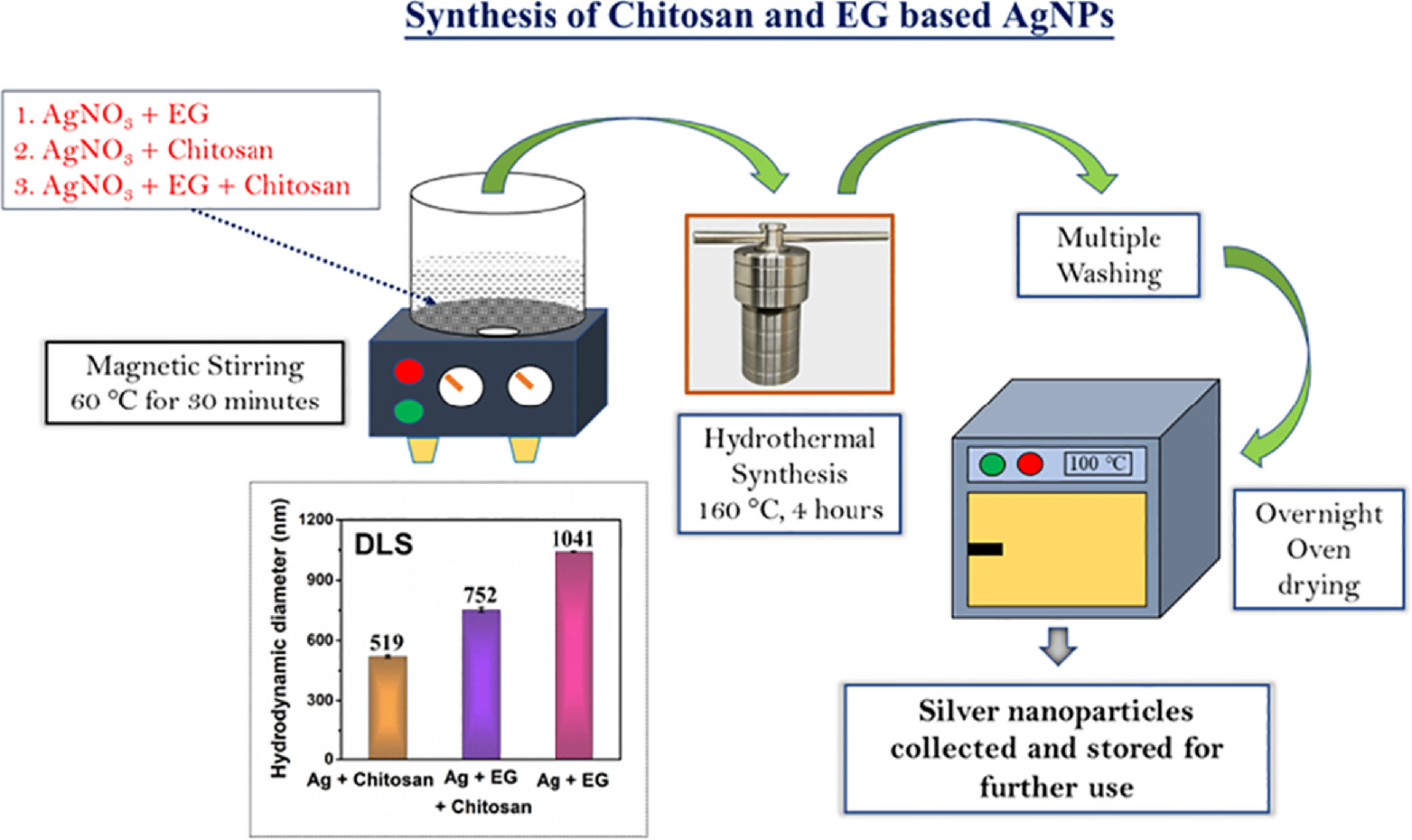 Green-synthesized silver nanoparticles from chitosan and ethylene ...