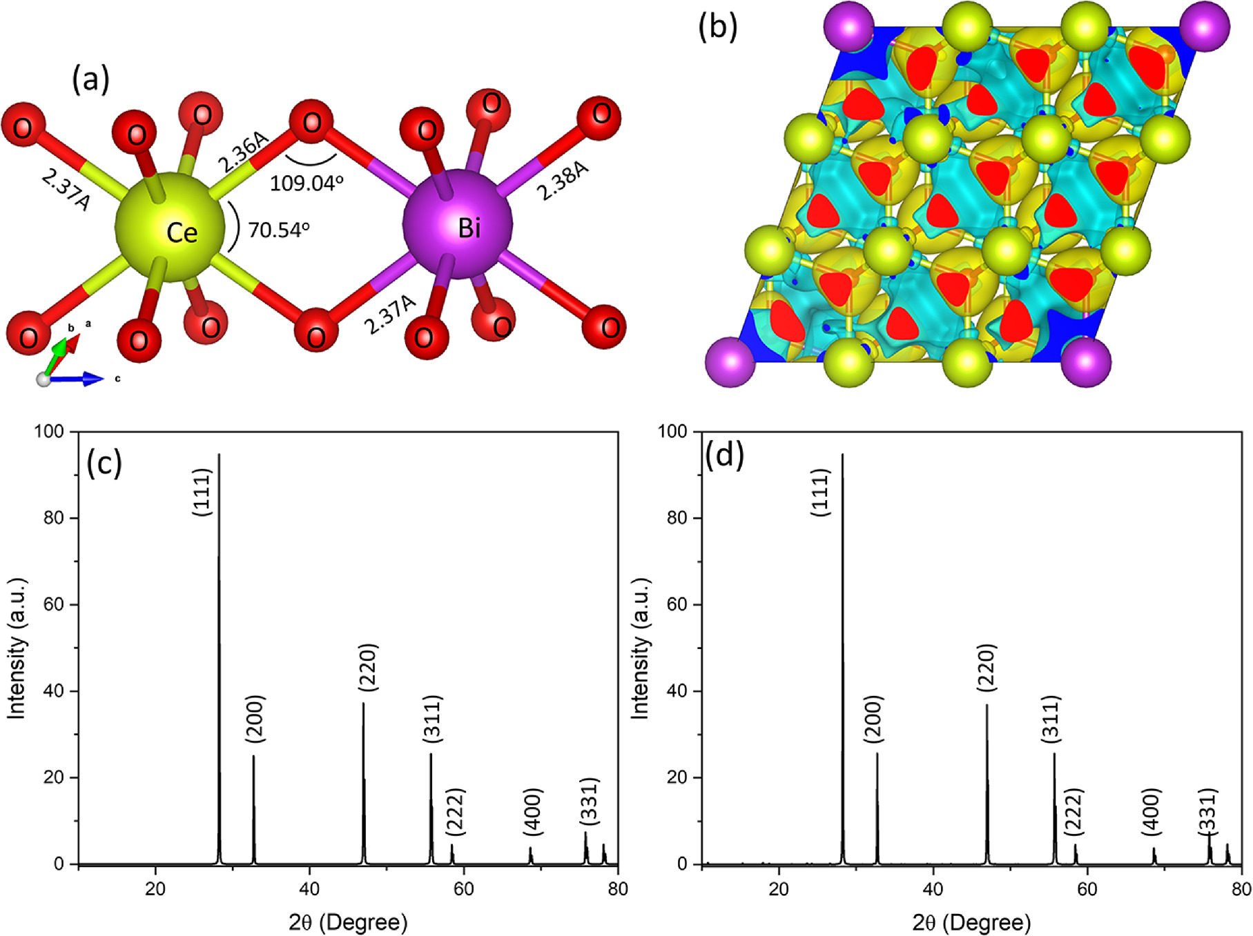 Ceo2 D Band Novel nano-photocatalysts of Bi and Ce oxides - IOPscience