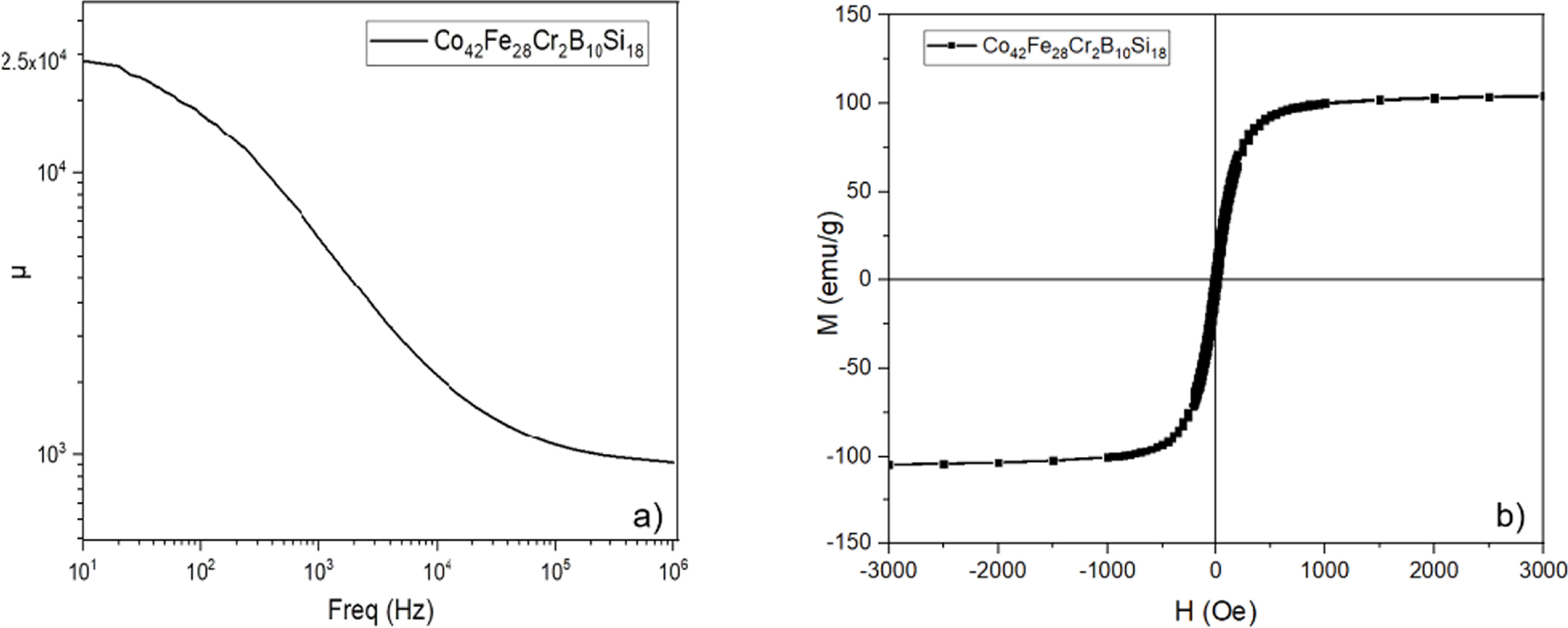 Effect of rapid annealing on magnetic properties and magneto-impedance ...