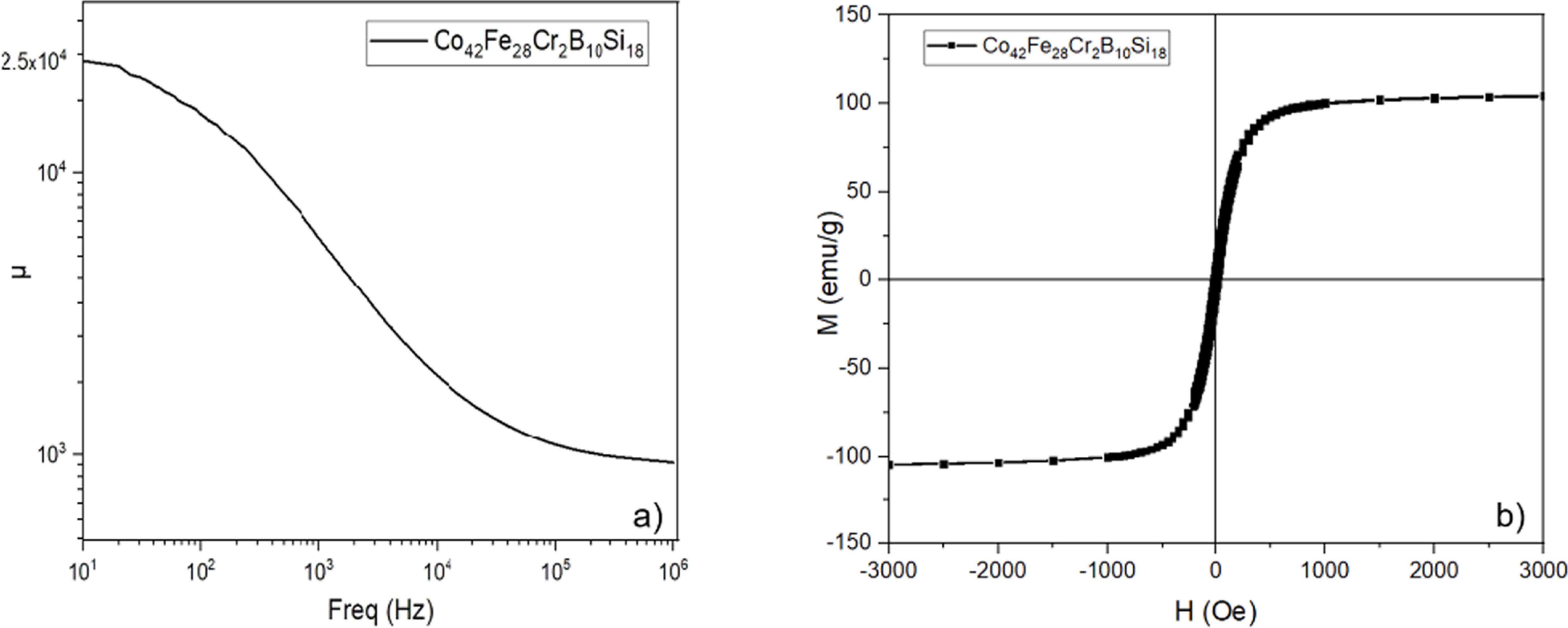 Effect of rapid annealing on magnetic properties and magneto-impedance ...