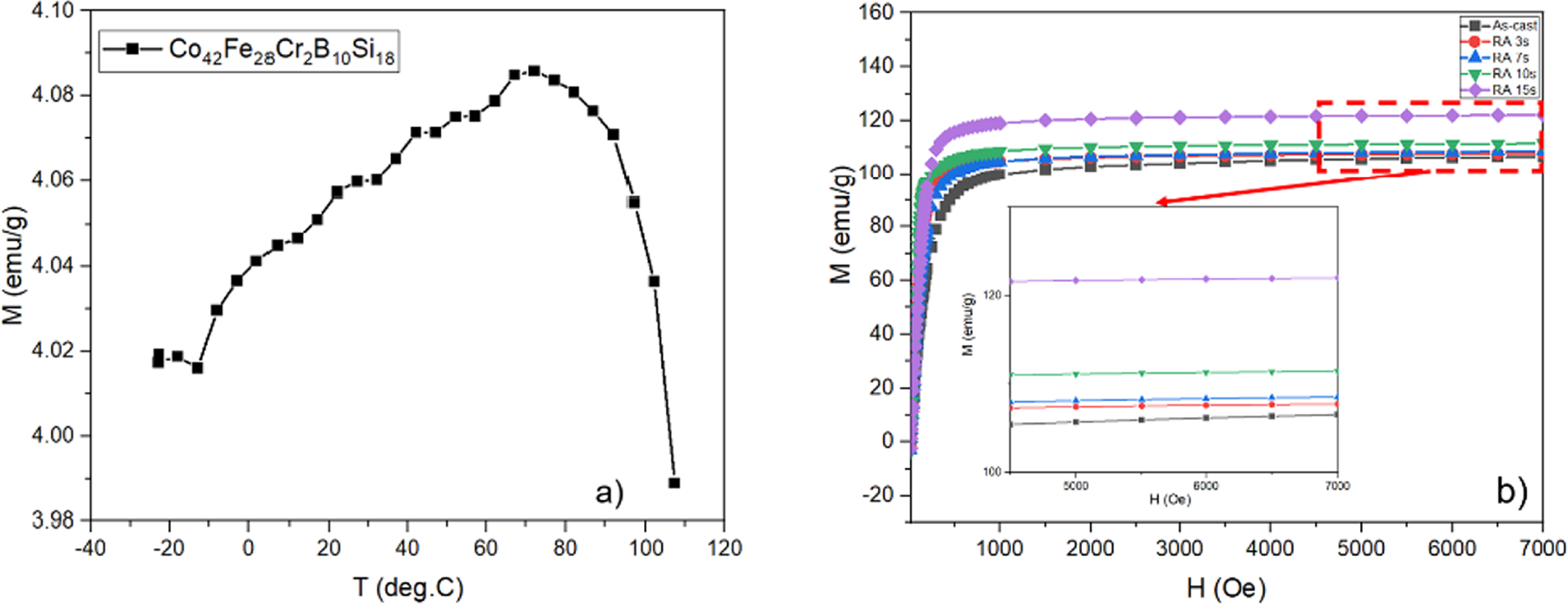 Effect of rapid annealing on magnetic properties and magneto-impedance ...