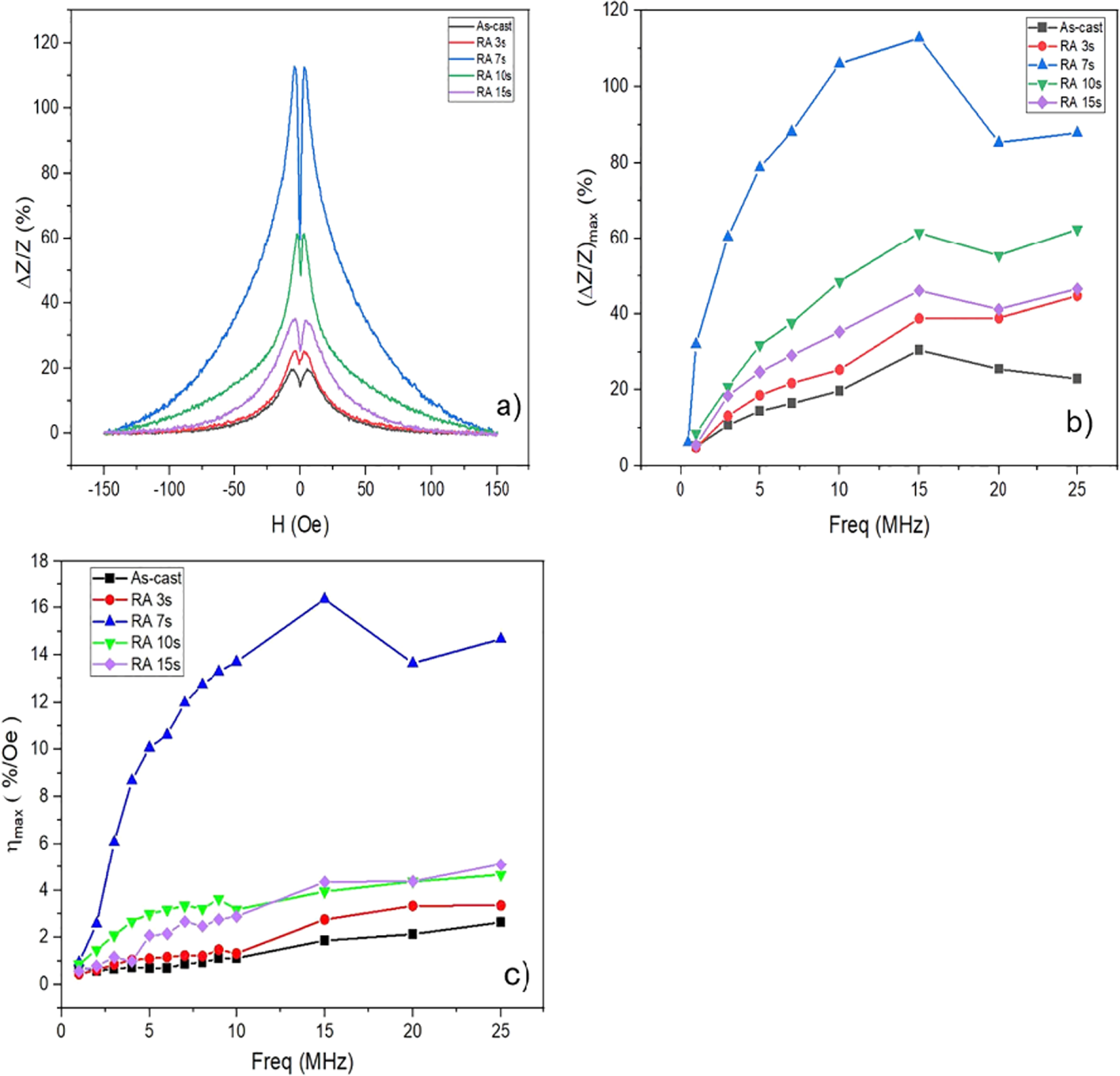 Effect of rapid annealing on magnetic properties and magneto-impedance ...