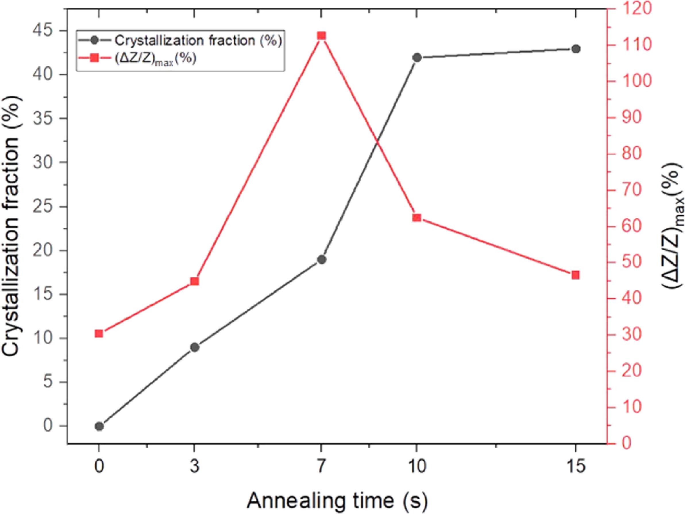Effect of rapid annealing on magnetic properties and magneto-impedance ...