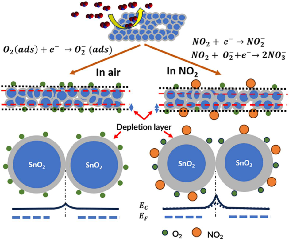 Instant synthesis of porous SnO2 nanosheets for ultrahigh sensitive NO2 ...
