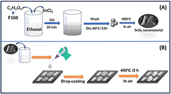 Instant synthesis of porous SnO2 nanosheets for ultrahigh sensitive NO2 ...