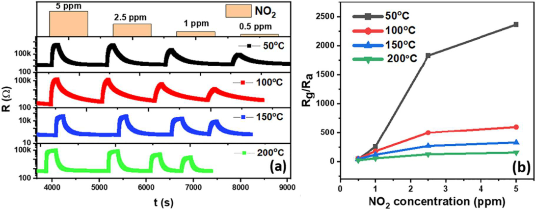 Instant synthesis of porous SnO2 nanosheets for ultrahigh sensitive NO2 ...
