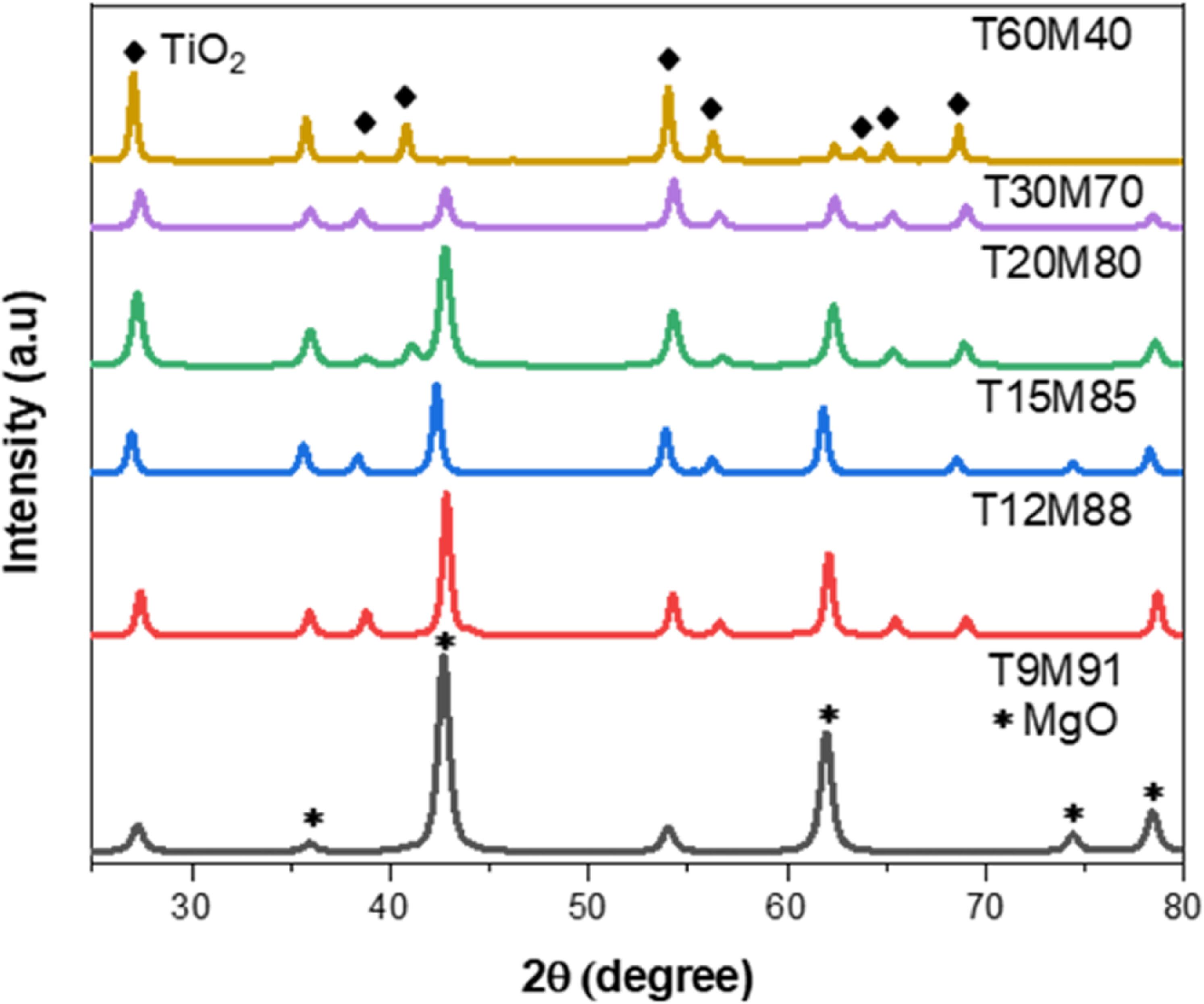 Tio2 On Mgo Rheed Tuning the structural and optical properties of TiO2/MgO mixed oxides ...